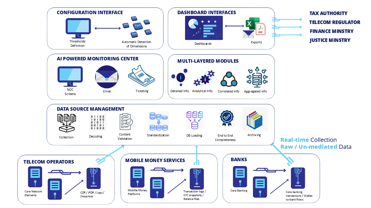 Snype Platform Architecture