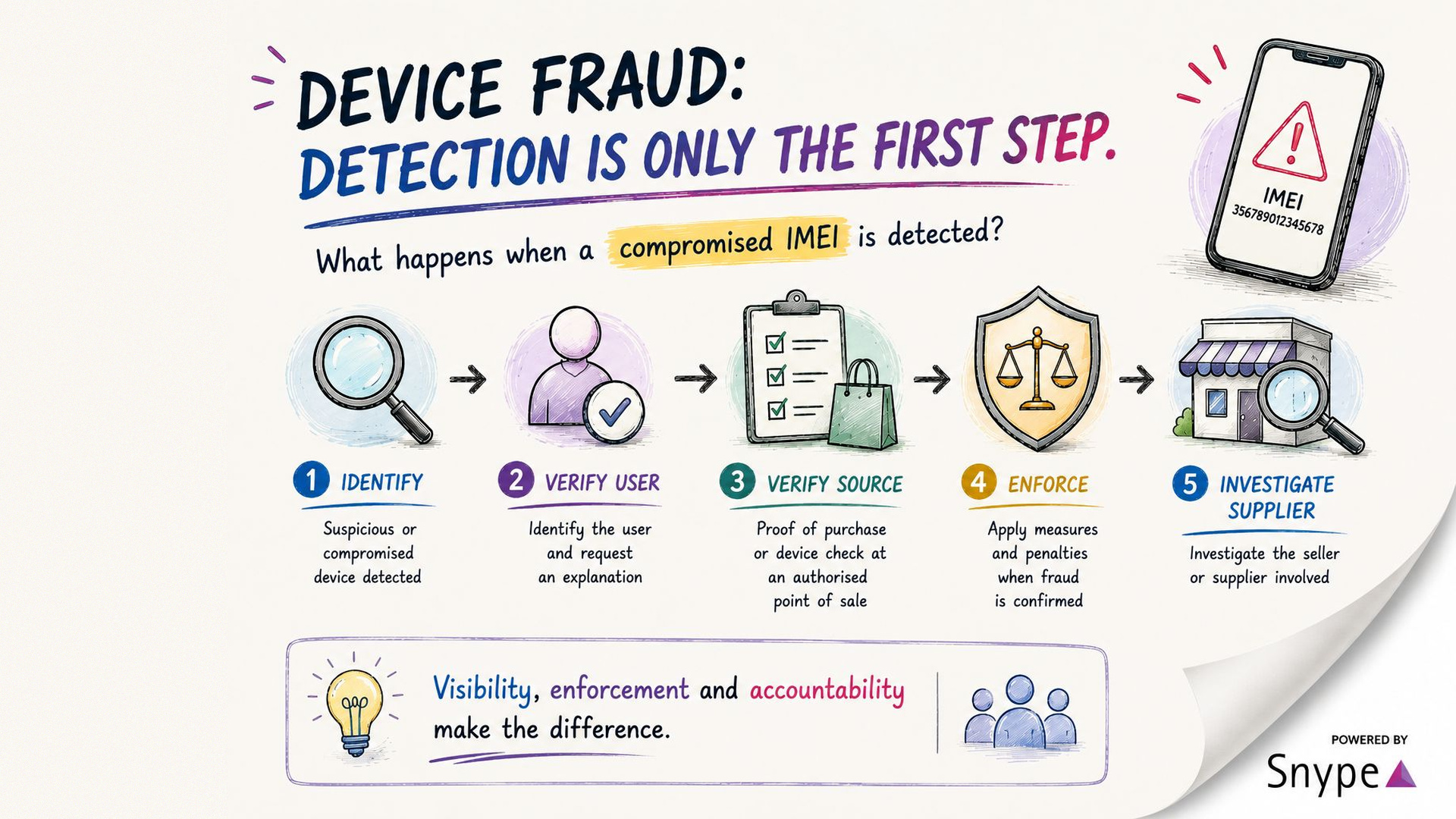 What should happen when a compromised IMEI is detected?
