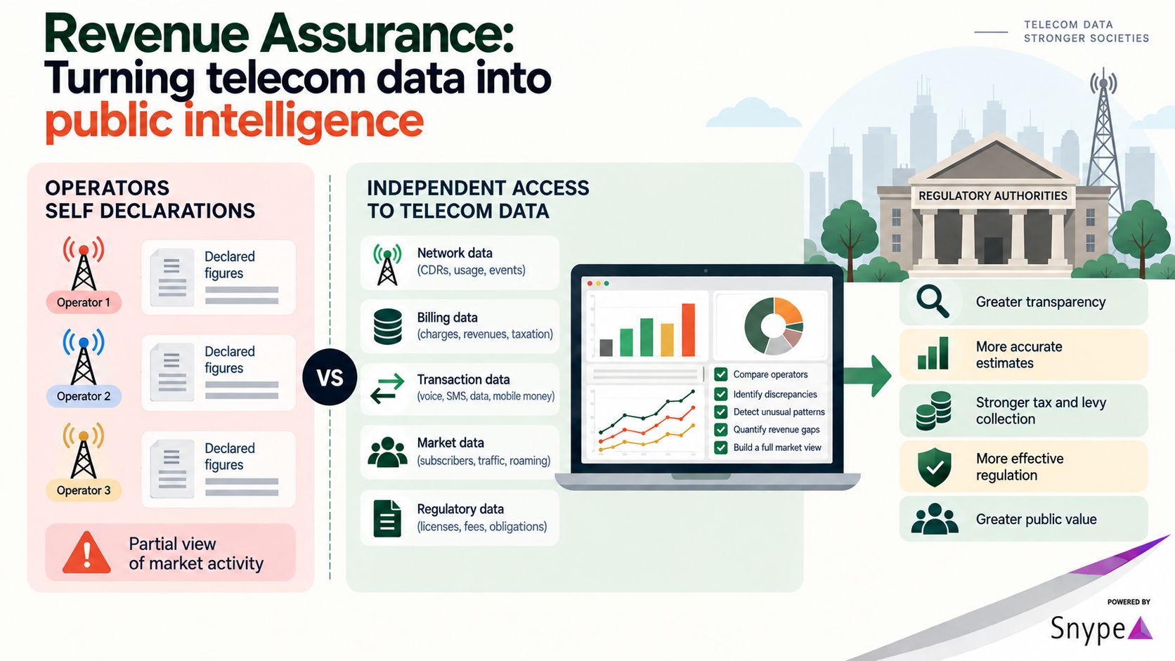 Revenue Assurance: Turning Telecom Data into Public Intelligence