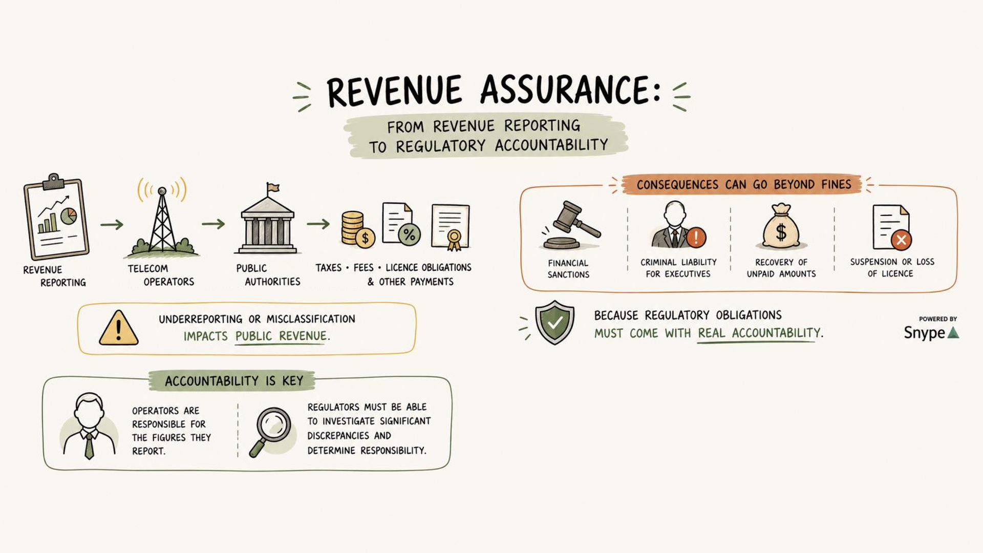 From revenue reporting to regulatory accountability