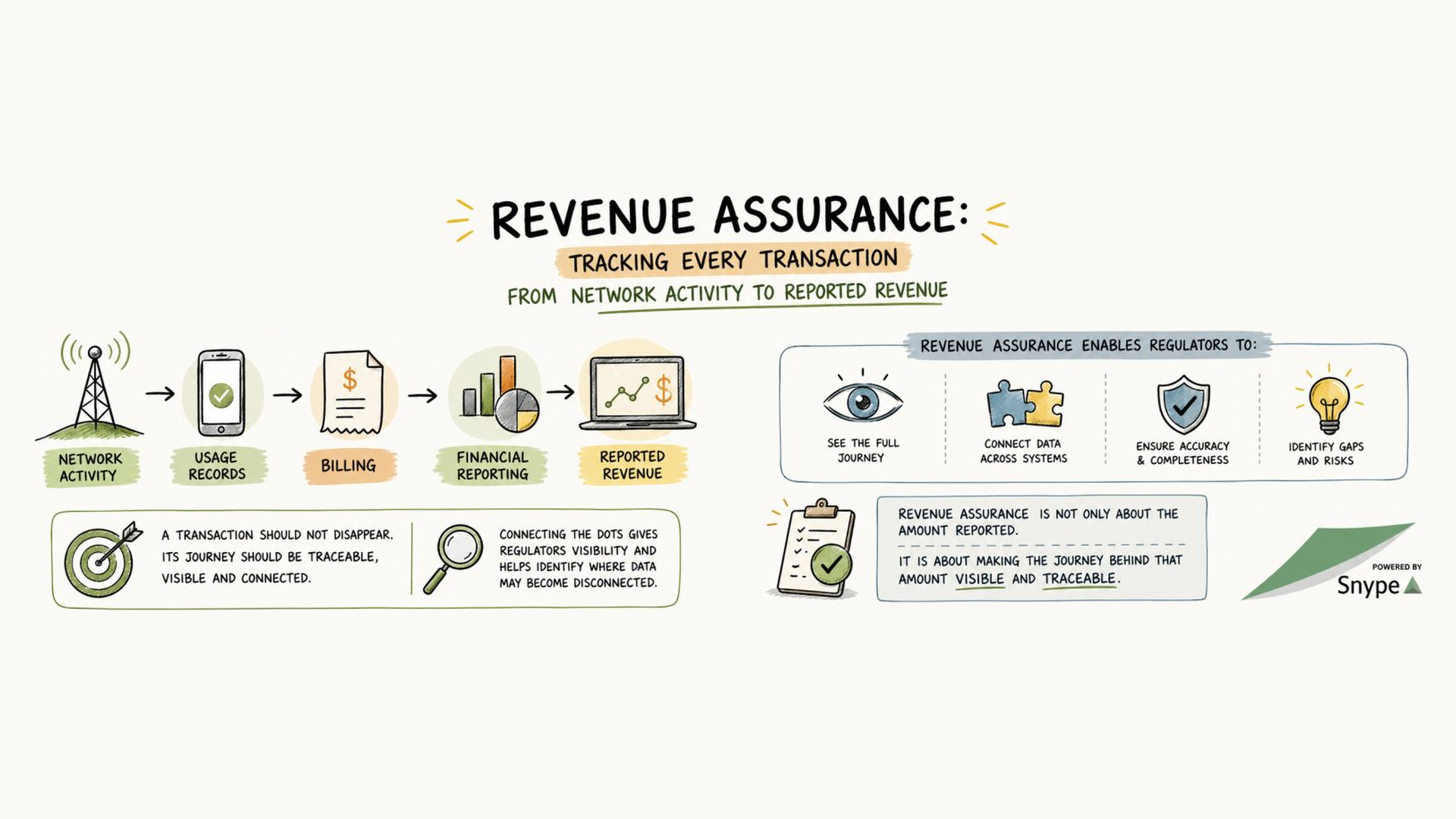 Tracking every transaction from network activity to reported revenue